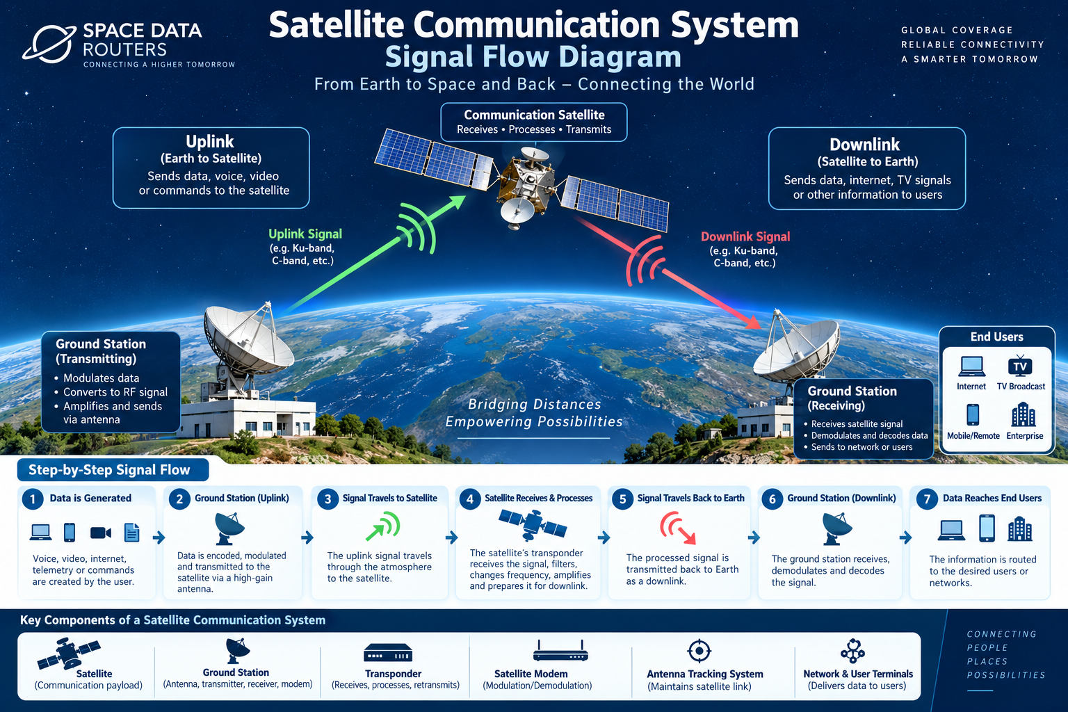 Satellite communication system signal flow diagram showing uplink, satellite, downlink, ground station and data routing